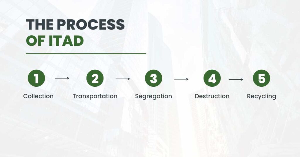 IT Asset Disposition – ITAD